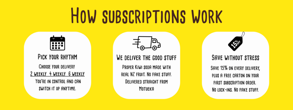 Three step graphic showing how Pete’s Natural soda subscriptions work: choose delivery frequency, receive NZ made soda, and save 15% with a free first carton